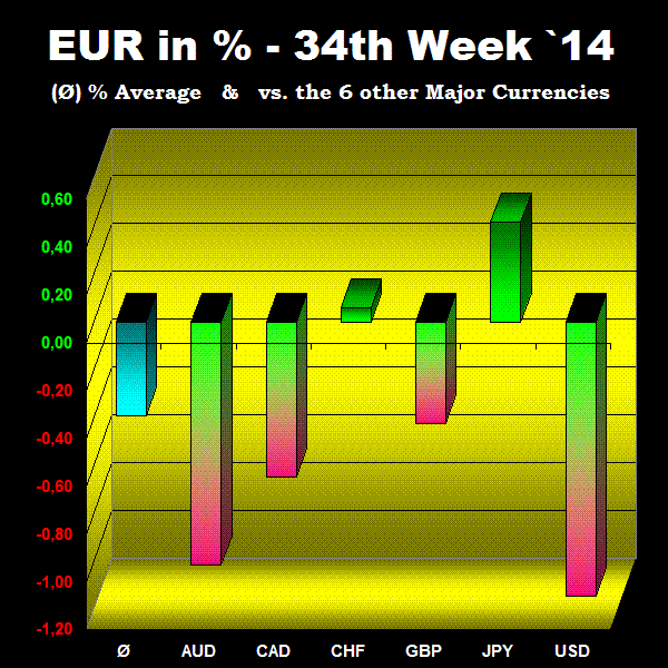 FX Woche  (23.08.2014)   43/2014 EUR Technisch Erstmals In Einem Abwärtssog