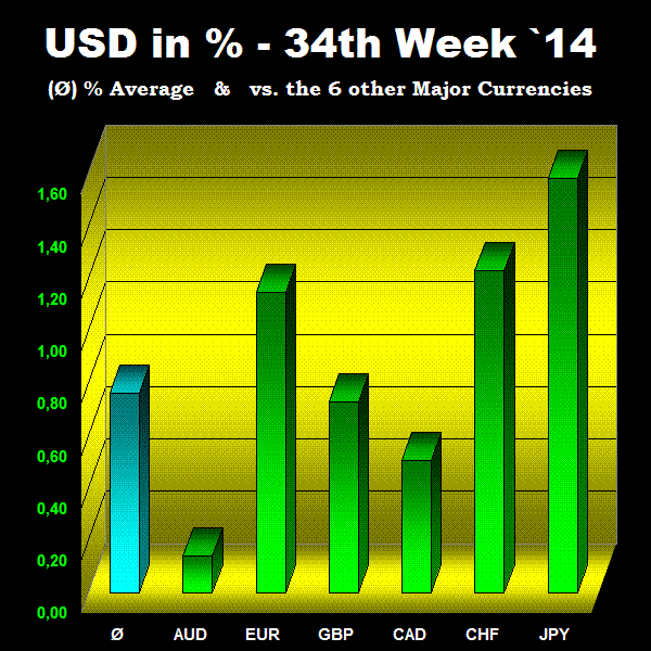 FX Woche  (23.08.2014)   43/2014 USD Zinsphatasien Werden Konkreter