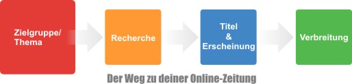 Skrippy Ratgeber: Online-Zeitung Der Skrippy-Ratgeber: So gelingt deine Online-Zeitung garantiert Zielgruppe und Thema