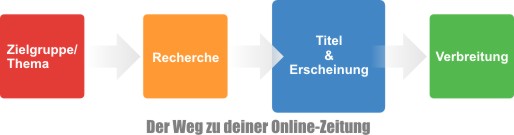 Skrippy Ratgeber: Online-Zeitung Der Skrippy-Ratgeber: So gelingt deine Online-Zeitung garantiert Recherche ...